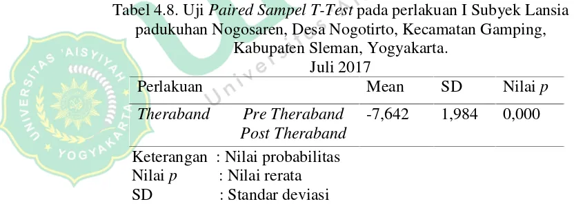 Tabel 4.8. Uji Paired Sampel T-Test pada perlakuan I Subyek Lansia
