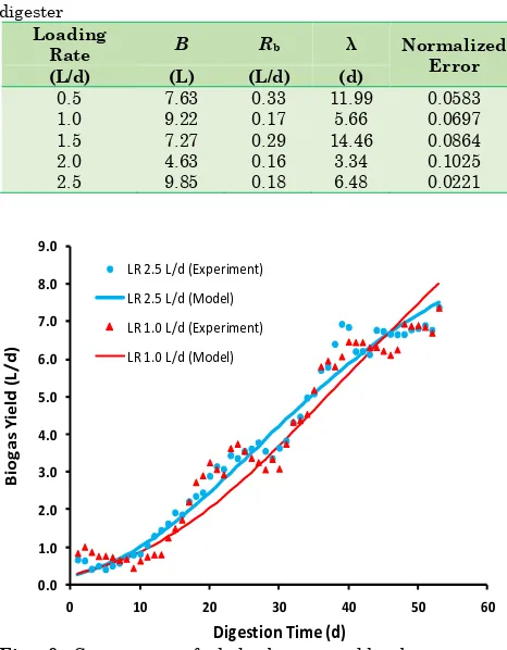 Fig. 9 prediction using Gompertz kinetic model.  Comparison of daily biogas yield: observation vs