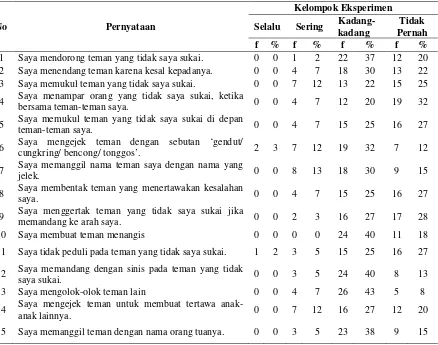Tabel 6 Distribusi Jawaban Kuesioner Perilaku Bullying Pada Kelompok Eksperimen Sebelum Dilakukan Pendidikan Kesehatan di SD Muhammadiyah Mlangi Gamping Sleman Yogyakarta (n=35) 