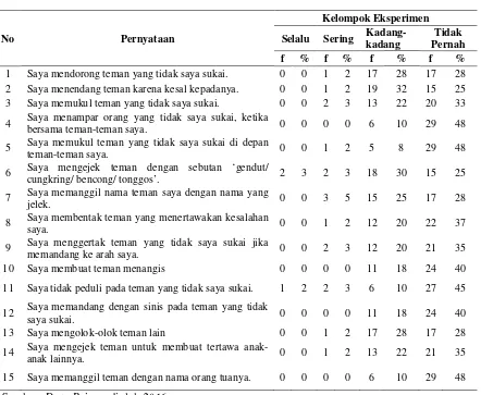 Tabel 7 Distribusi Jawaban Kuesioner Perilaku Bullying Pada Kelompok   Eksperimen Sesudah Dilakukan Pendidikan Kesehatan (di SD Muhammadiyah Mlangi Gamping Sleman Yogyakarta (n=35) 