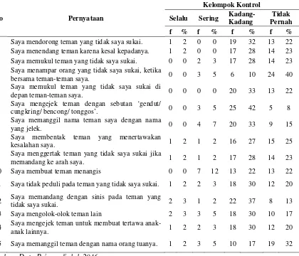 Tabel 8 Distribusi Jawaban Kuesioner Perilaku Bullying Pada Kelompok   Kontrol Sebelum Dilakukan Pendidikan Kesehatan di SD Muhammadiyah Mlangi Gamping Sleman Yogyakarta (n=33) 
