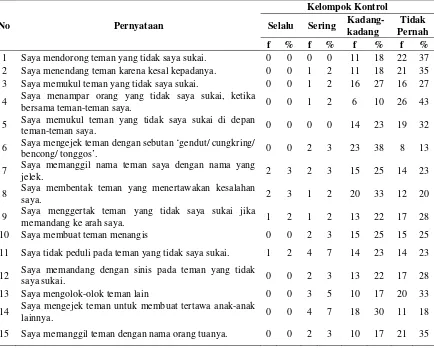 Tabel 9 Distribusi Jawaban Kuesioner Perilaku Bullying Pada Kelompok   Kontrol Sesudah Dilakukan Pendidikan Kesehatan di SD Muhammadiyah Mlangi Gamping Sleman Yogyakarta (n=33) 
