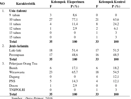 Tabel 1 Distribusi frekuensi karakteristik responden penelitian berdasarkan usia, jenis kelamin dan pekerjaan orang tua di SD Muhammadiyah Mlangi Gamping Sleman Yogyakarta (n=68) 