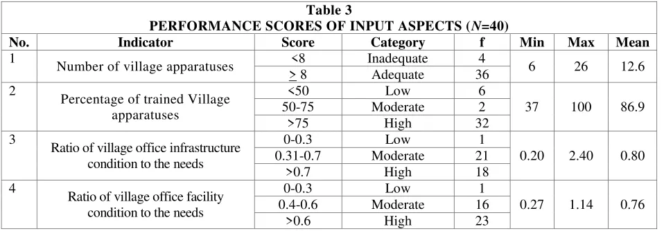 Table 3 PERFORMANCE SCORES OF INPUT ASPECTS (N=40) 