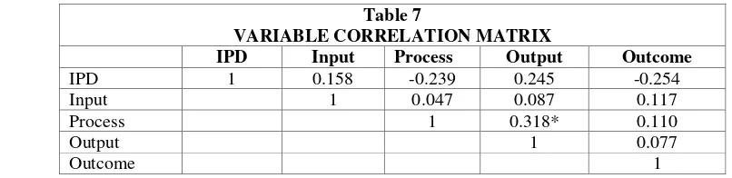 Table 7 VARIABLE CORRELATION MATRIX 