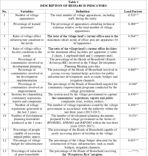 Table 1 DESCRIPTION OF RESEARCH INDICATORS 