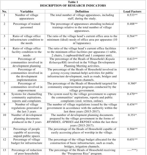 Table 1 DESCRIPTION OF RESEARCH INDICATORS 