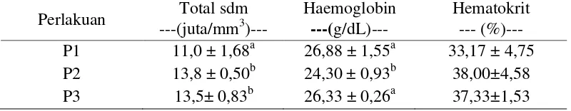 Tabel 2. Rata-rata total sdm, haemoglobin dan hematokrit 