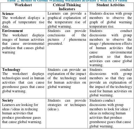 Table 2. Results of Global Warming worksheet activities 1 with SETS vision 