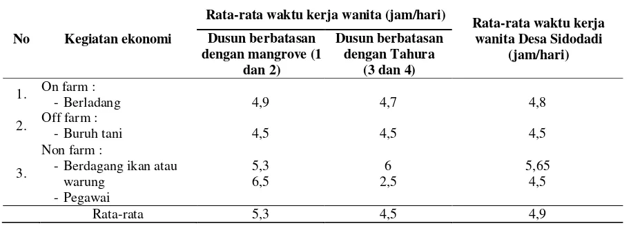 Tabel 2. Curahan Waktu Wanita dalam Kegiatan Ekonomi 