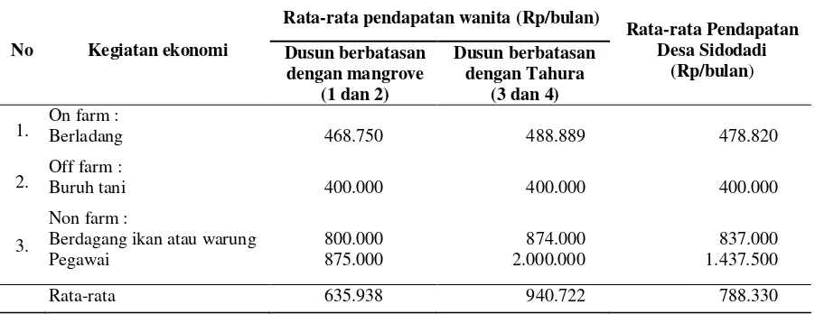 Tabel 4. Pendapatan wanita dalam kegiatan produktif 