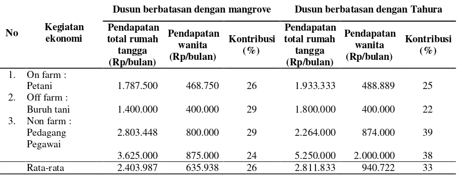 Tabel 5. Kontribusi pedapatan wanita terhadap pendapatan total rumah tangga 