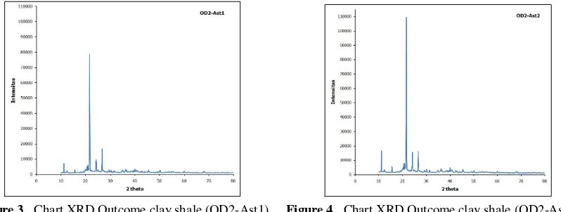 Figure 3.  Chart XRD Outcome clay shale (OD2-Ast1) Figure 4.  Chart XRD Outcome clay shale (OD2-Ast2) 