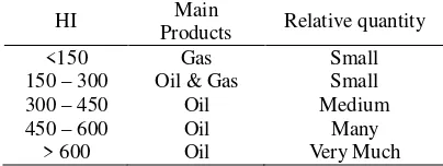 TABLE 3. Potencial of clay shale material based on HI dan OI values (by Waples, 1985) 