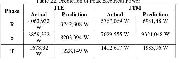 Table 22. Prediction of Peak Electrical Power 