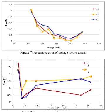 Figure 8. Percentage error of current measurement 
