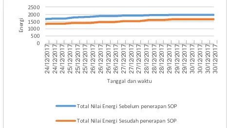 Gambar 4 : Grafik Perbandingan sebelum dan setelah diterpakan                                Managemen energi 