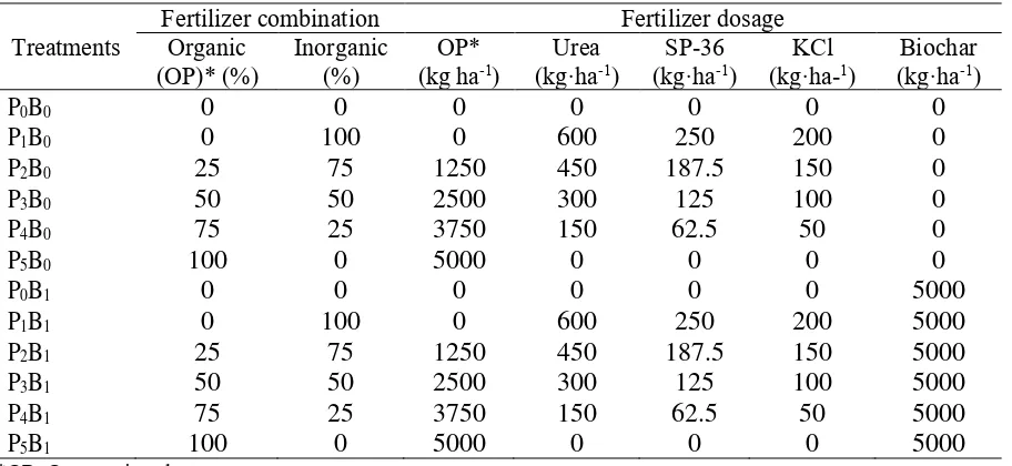 Table 2.Treatment applied in the experiment as combined fertilizers and biochar.