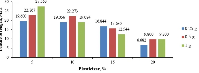 FIGURE 1. The Effect of addition of filler and plasticizer on tensile strength of bioplasics
