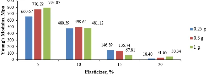 FIGURE 2. The Effect of addition of filler and plasticizer on elongation of bioplastics