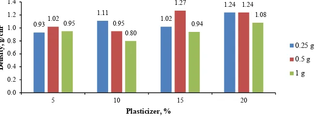 FIGURE 4. The Effect of addition of filler and plasticizer on density of bioplastics.  