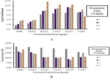 Gambar 2. Pengaruh formulasi pati:kitosan dan konsentrasi filler terhadap kuat tarik bioplastik (A), dan  persen perpanjangan bioplastik (B)