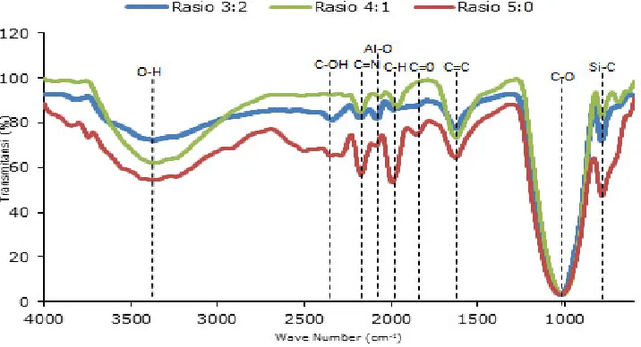FIGURE 2.  FT-IR spectra of activated sludge-zeolite adsorbent 