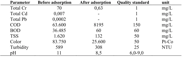 FIGURE 3. Effect of (a) adsorbent dose and (b) contact time 
