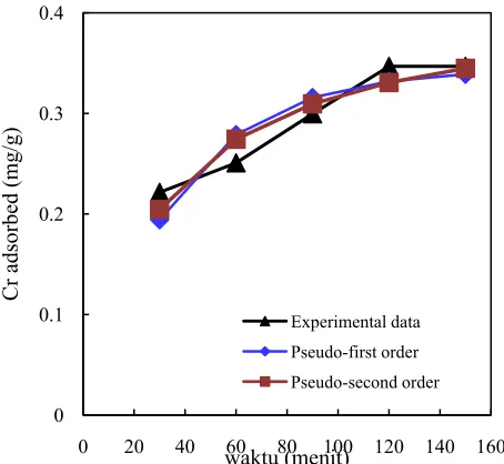 FIGURE 4. Pseudo-first order and pseudo-second order kinetic model 