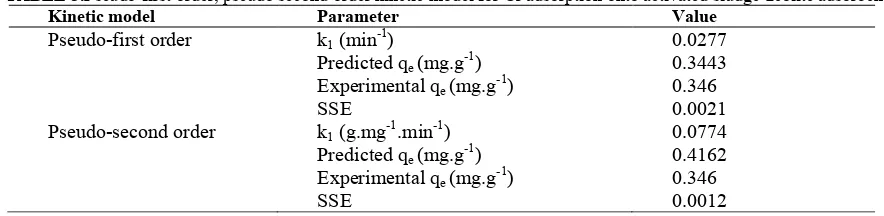 TABLE 3.Pseudo-first order, pseudo second order kinetic model for Cr adsorption onto activated sludge-zeolite adsorbent
