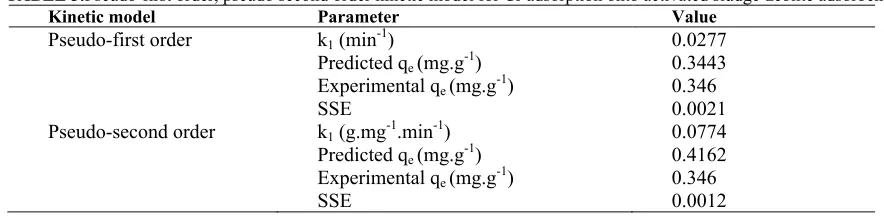 TABLE 3.Pseudo-first order, pseudo second order kinetic model for Cr adsorption onto activated sludge-zeolite adsorbent