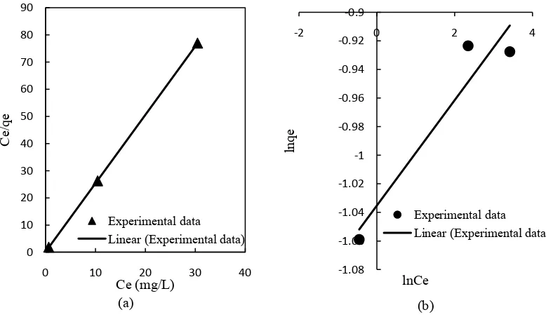 TABLE 4. Isotherm parameter coefficient for adsorption of Cr in dye solution onto activated sludge-zeolite adsorbent