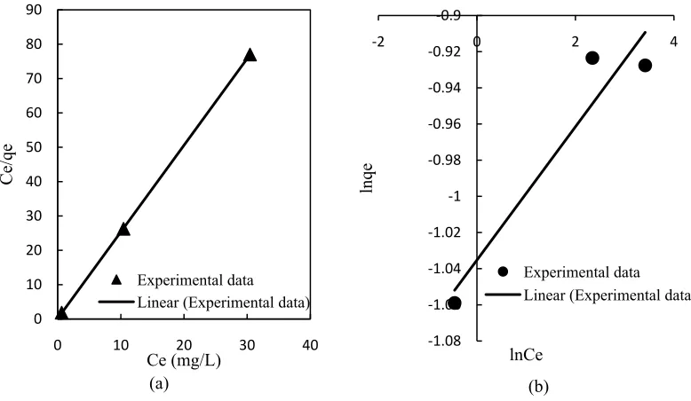 TABLE 4. Isotherm parameter coefficient for adsorption of Cr in dye solution onto activated sludge-zeolite adsorbent