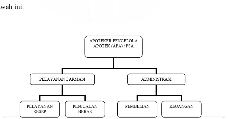 Gambar 1. Struktur Organisasi Apotek Keshia Farma 