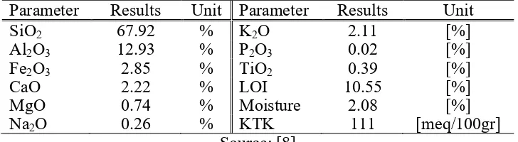 Table 3. Characteristics of Lampung Natural Zeolite (ZAL) 