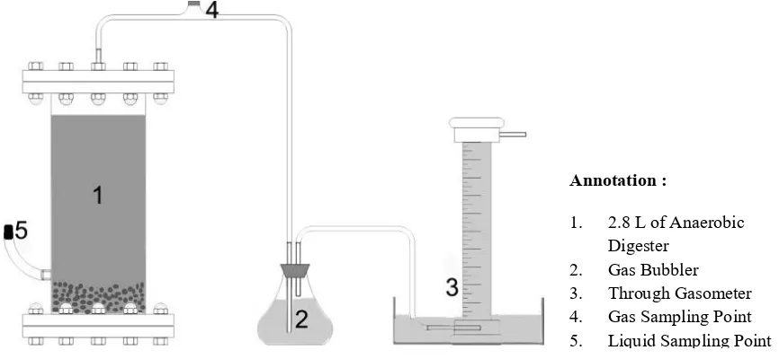 Figure 1. Experimental batch digester with ZAL equipped  with bubbler and through gasometer for gas measurement 