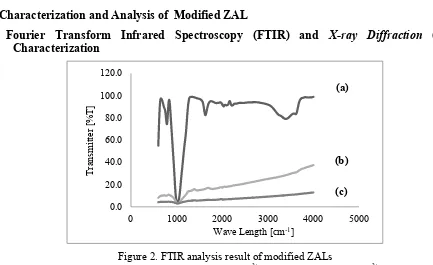 Figure 2. FTIR analysis result of modified ZALs 2+
