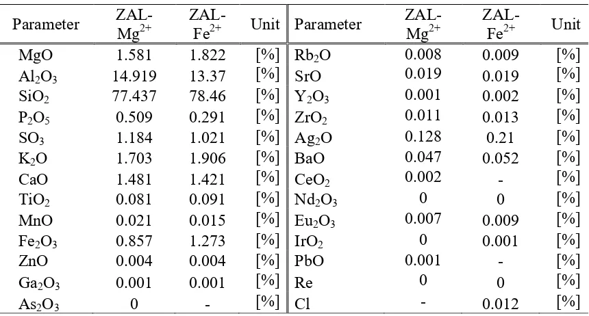 Table 5. XRF analysis result of modified ZAL-Mg2+ and ZAL-Fe2+ 
