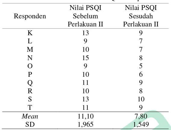 Tabel 4. Distribusi Sampel Berdasarkan Klasifikasi Responden berdasarkan Perubahan Hasil PSQI kelompok II 