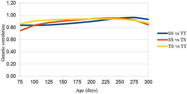 Figure 3. Genetic correlation between weights expressed in different BT and RT (SS vs TT), in different BT (SS vs TS) and in different RT (TS vs TT) in every subset of age 