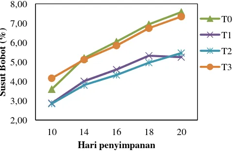 Tabel 1. Persentase keberadaan Colletotrichumspp. pada buah cabai merah  