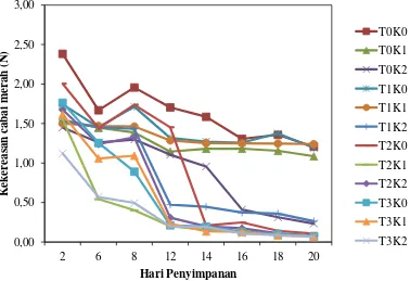 Tabel 2. Uji lanjut duncan pengaruh suhu pada penyimpanan cabai merah 
