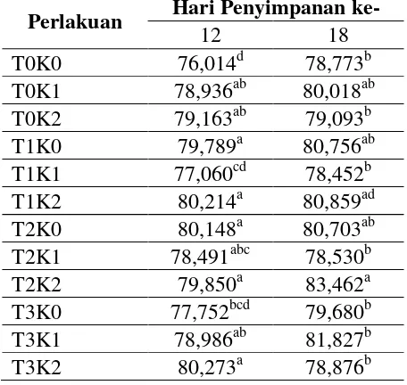 Tabel 3. Uji lanjut Duncan hasil interaksi perlakuan suhu dan konsentrasi ekstrak jahe pada pelilinan terhadap kadar air 