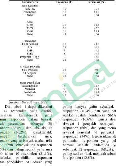 Tabel 2  Frekuensi Tingkat Depresi pada Lansia di Balai Pelayanan Sosial Tresna Werdha Unit Budi Luhur Kasongan Bantul Yogyakarta 