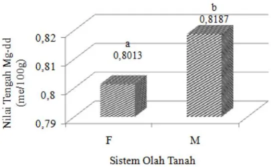 Gambar 2. Pengaruh sistem olah tanah terhadap konsentrasi Mg-dd dalam sedimen. F = olah tanah intensif,   M =olah tanah minimum.