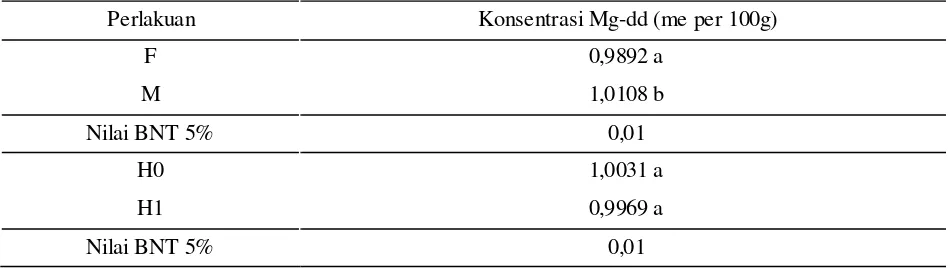Tabel 3. Hasil uji BNT 5% pada nisbah pengayaan terhadap konsentrasi N-Total, P-Tersedia, K-dd, Ca-dd,dan C-Organik.