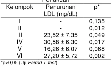 Tabel 2. Penurunan Kadar LDL Setelah 