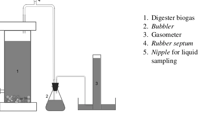 Figure 1. The experiment apparatus for batch anaerobic process  