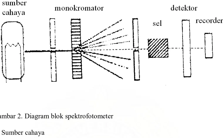 Gambar 2. Diagram blok spektrofotometer 