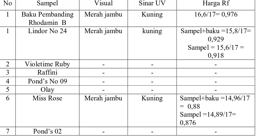 Tabel 2.  Hasil pemeriksaan kualitatif Rhodamin B pada sampel menggunakan kromatografi lapis tipis (KLT) 